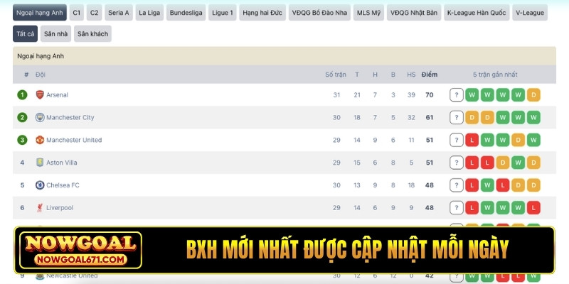 BXH mới nhất được cập nhật mỗi ngày
